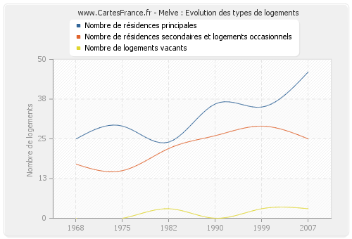 Melve : Evolution des types de logements