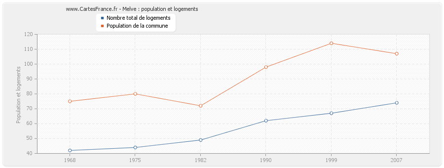 Melve : population et logements