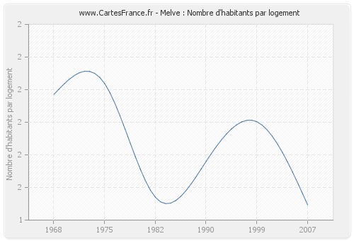 Melve : Nombre d'habitants par logement