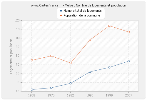 Melve : Nombre de logements et population