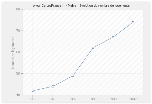 Melve : Evolution du nombre de logements