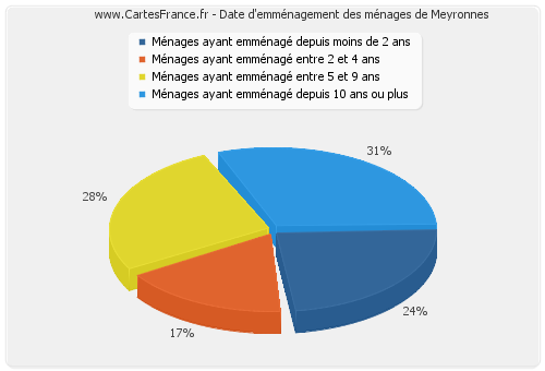 Date d'emménagement des ménages de Meyronnes