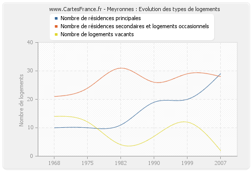 Meyronnes : Evolution des types de logements