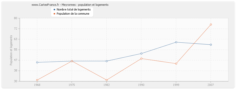 Meyronnes : population et logements