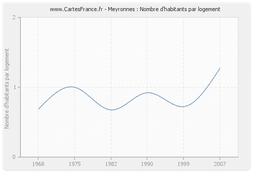 Meyronnes : Nombre d'habitants par logement