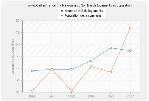 Meyronnes : Nombre de logements et population