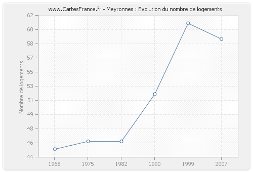 Meyronnes : Evolution du nombre de logements