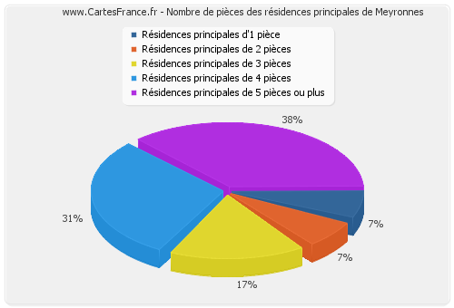 Nombre de pièces des résidences principales de Meyronnes