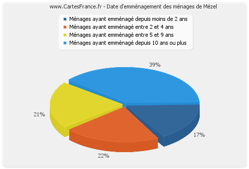 Date d'emménagement des ménages de Mézel