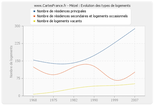 Mézel : Evolution des types de logements