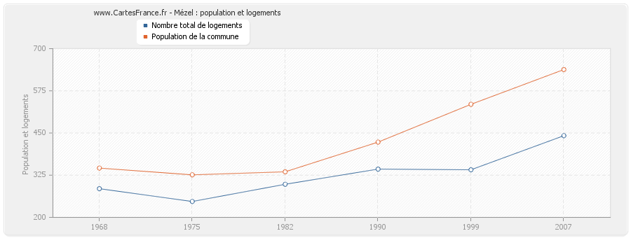 Mézel : population et logements