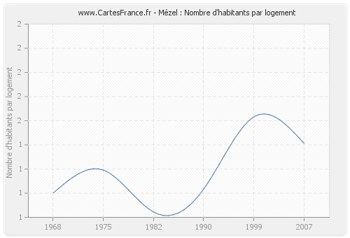 Mézel : Nombre d'habitants par logement