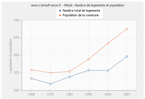 Mézel : Nombre de logements et population