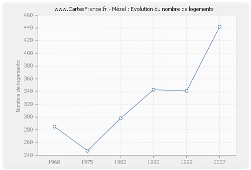 Mézel : Evolution du nombre de logements