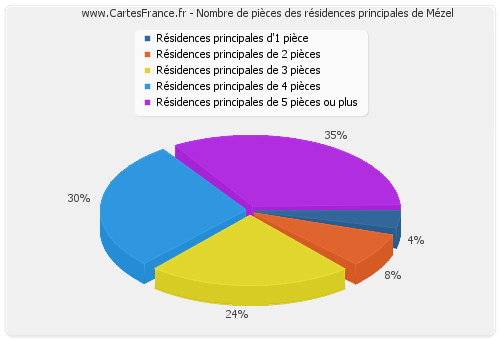 Nombre de pièces des résidences principales de Mézel