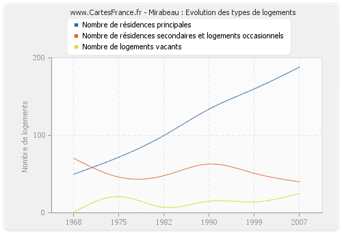 Mirabeau : Evolution des types de logements