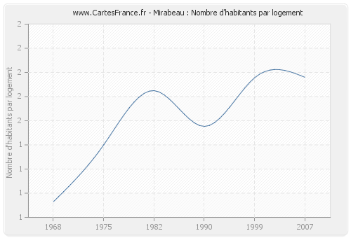 Mirabeau : Nombre d'habitants par logement