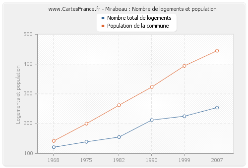 Mirabeau : Nombre de logements et population