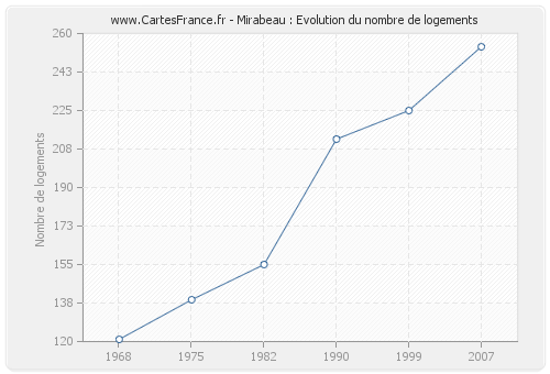 Mirabeau : Evolution du nombre de logements