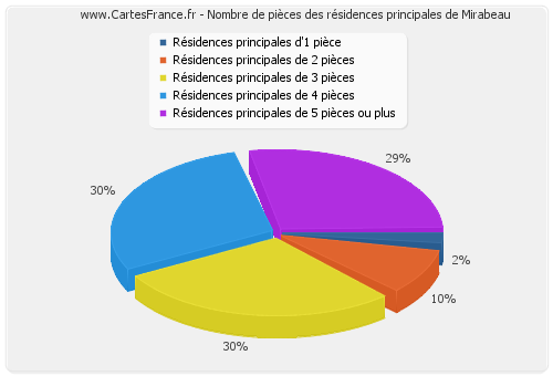 Nombre de pièces des résidences principales de Mirabeau