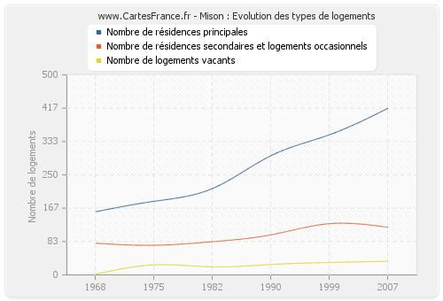 Mison : Evolution des types de logements