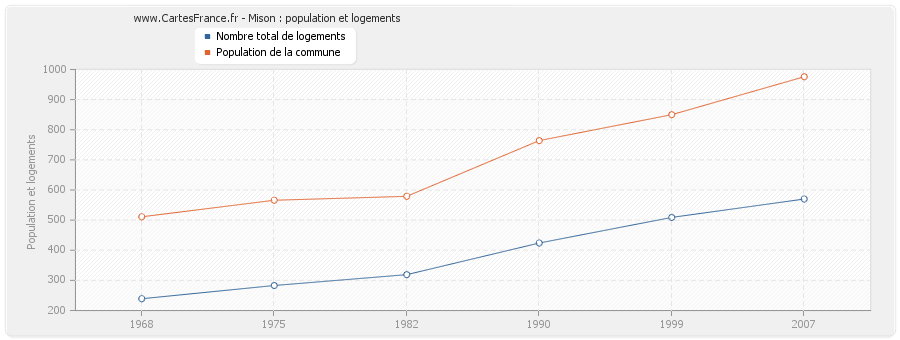 Mison : population et logements