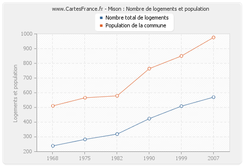 Mison : Nombre de logements et population