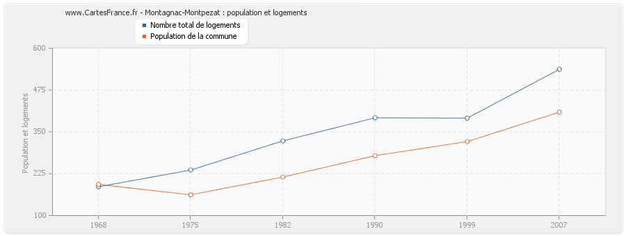 Montagnac-Montpezat : population et logements