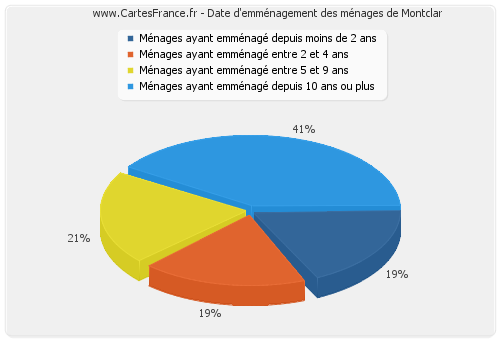 Date d'emménagement des ménages de Montclar