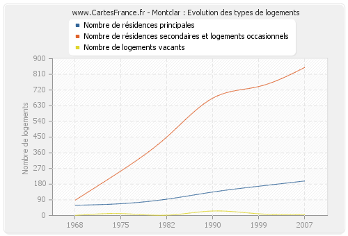 Montclar : Evolution des types de logements