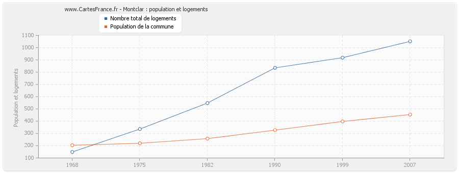 Montclar : population et logements