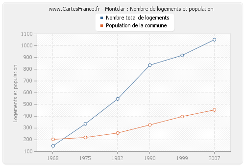 Montclar : Nombre de logements et population