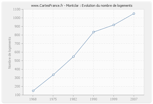 Montclar : Evolution du nombre de logements