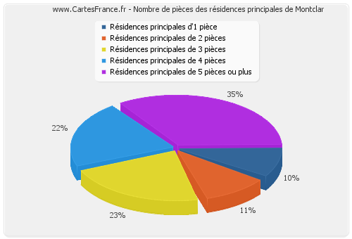 Nombre de pièces des résidences principales de Montclar