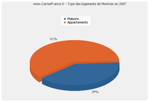 Type des logements de Montclar en 2007