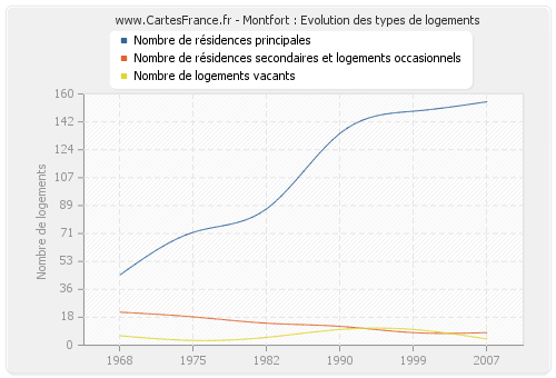 Montfort : Evolution des types de logements