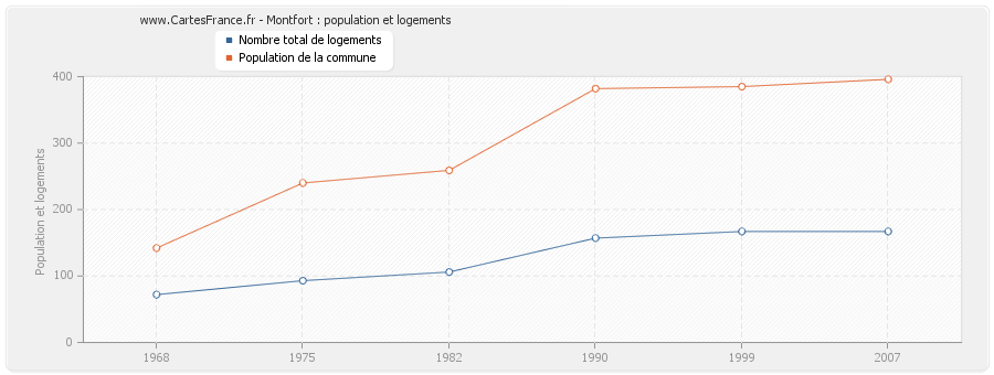 Montfort : population et logements