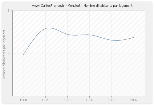 Montfort : Nombre d'habitants par logement