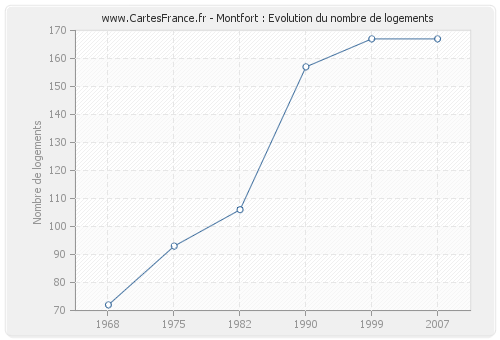 Montfort : Evolution du nombre de logements