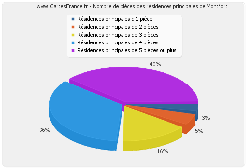 Nombre de pièces des résidences principales de Montfort