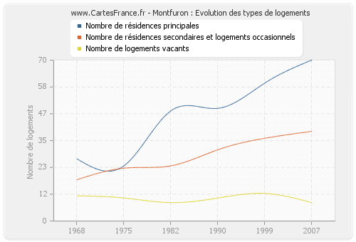 Montfuron : Evolution des types de logements