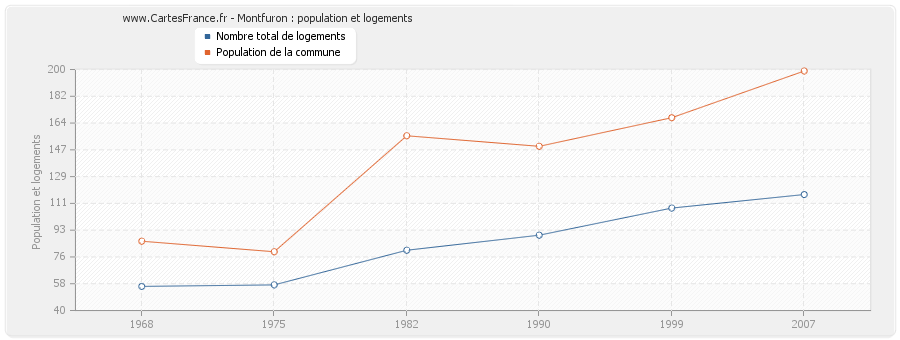 Montfuron : population et logements