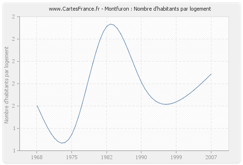 Montfuron : Nombre d'habitants par logement