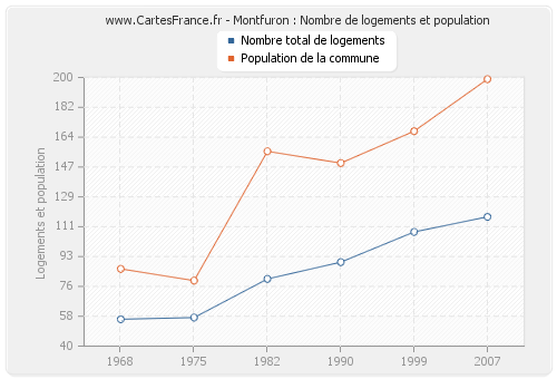 Montfuron : Nombre de logements et population