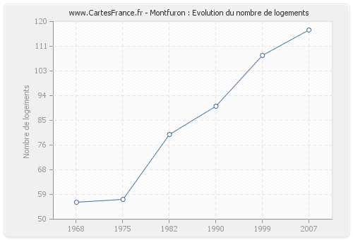 Montfuron : Evolution du nombre de logements