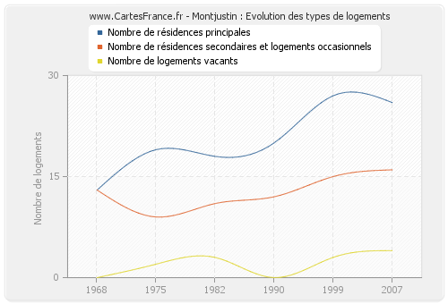 Montjustin : Evolution des types de logements