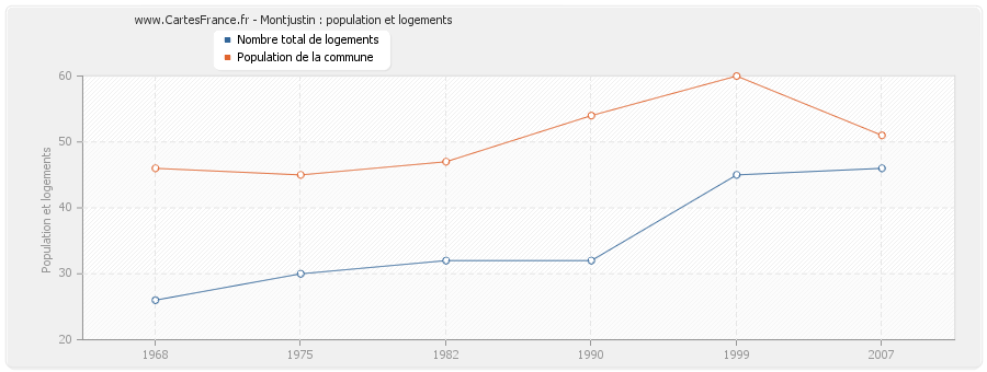 Montjustin : population et logements