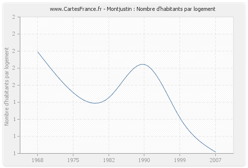 Montjustin : Nombre d'habitants par logement