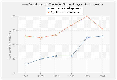 Montjustin : Nombre de logements et population