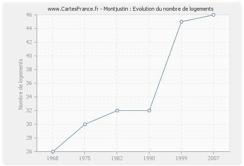 Montjustin : Evolution du nombre de logements